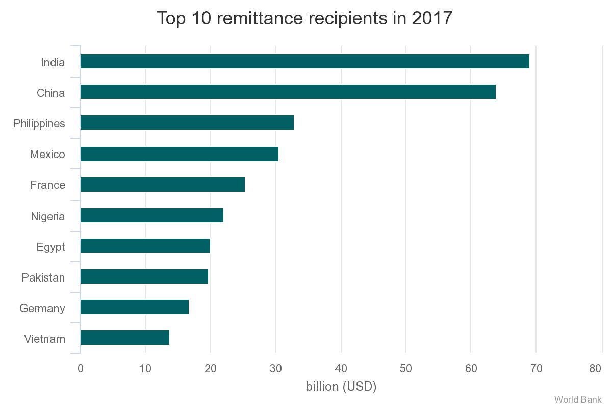 Source: World Bank