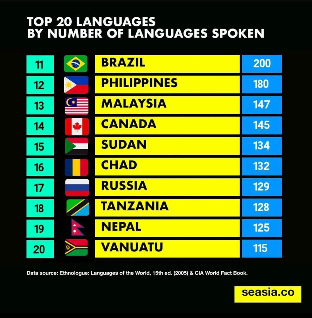 Indonesia ranks #2 on countries with the most languages. Here's the