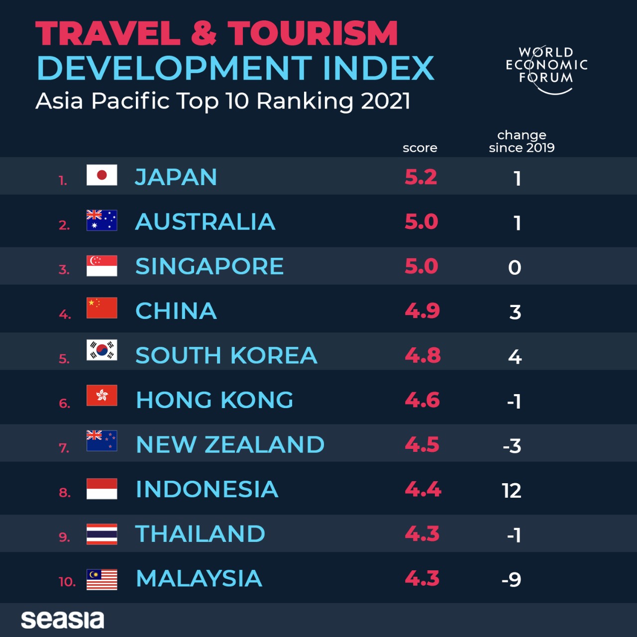 indonesia tourism rank