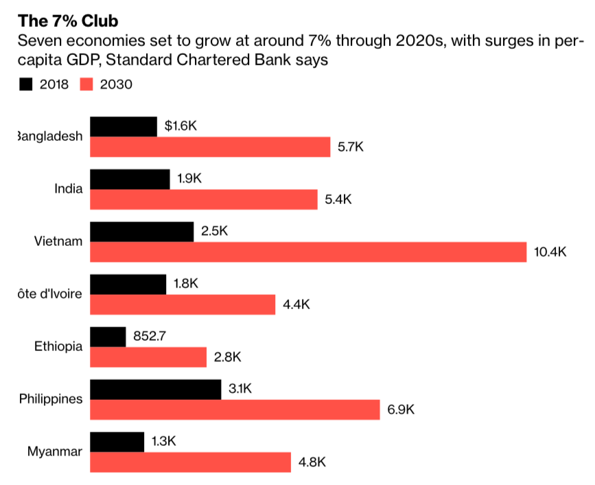 Source: Standard Chartered, using World Bank, International Monetary Fund, United Nations data