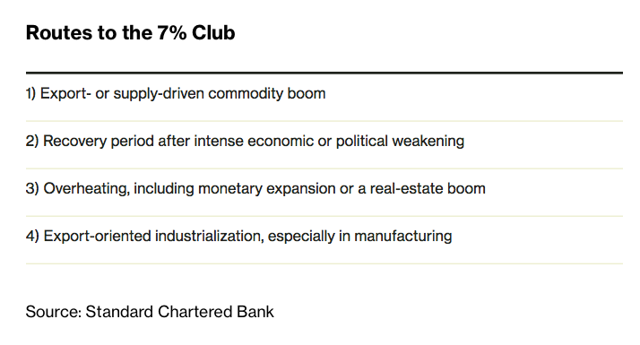 Source: Standard Chartered Bank