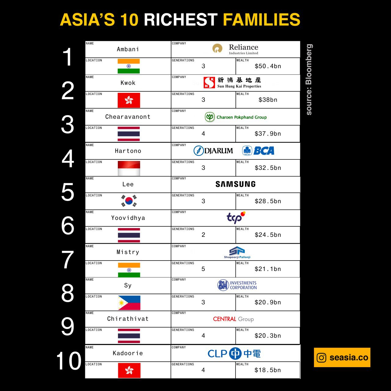 Asia's 10 Richest Families. Source: Bloomberg, infographic by SEASIA.co