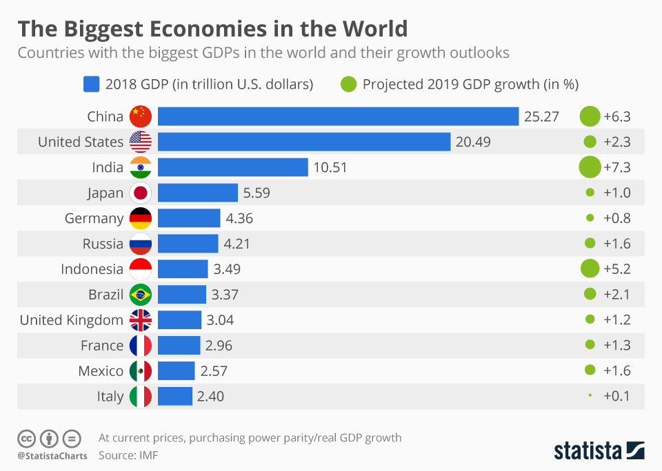 The biggest economies in the world. Image: World Economic Forum