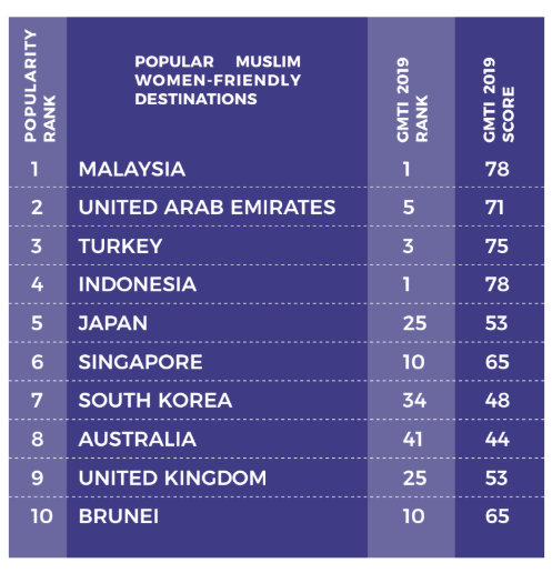 Muslim Women in Travel 2019. Image: Business Insider