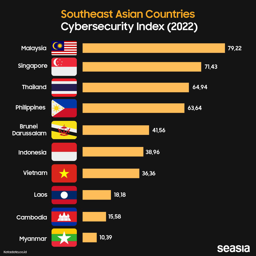 Southeast Asian Countries Cybersecurity Index (2022)