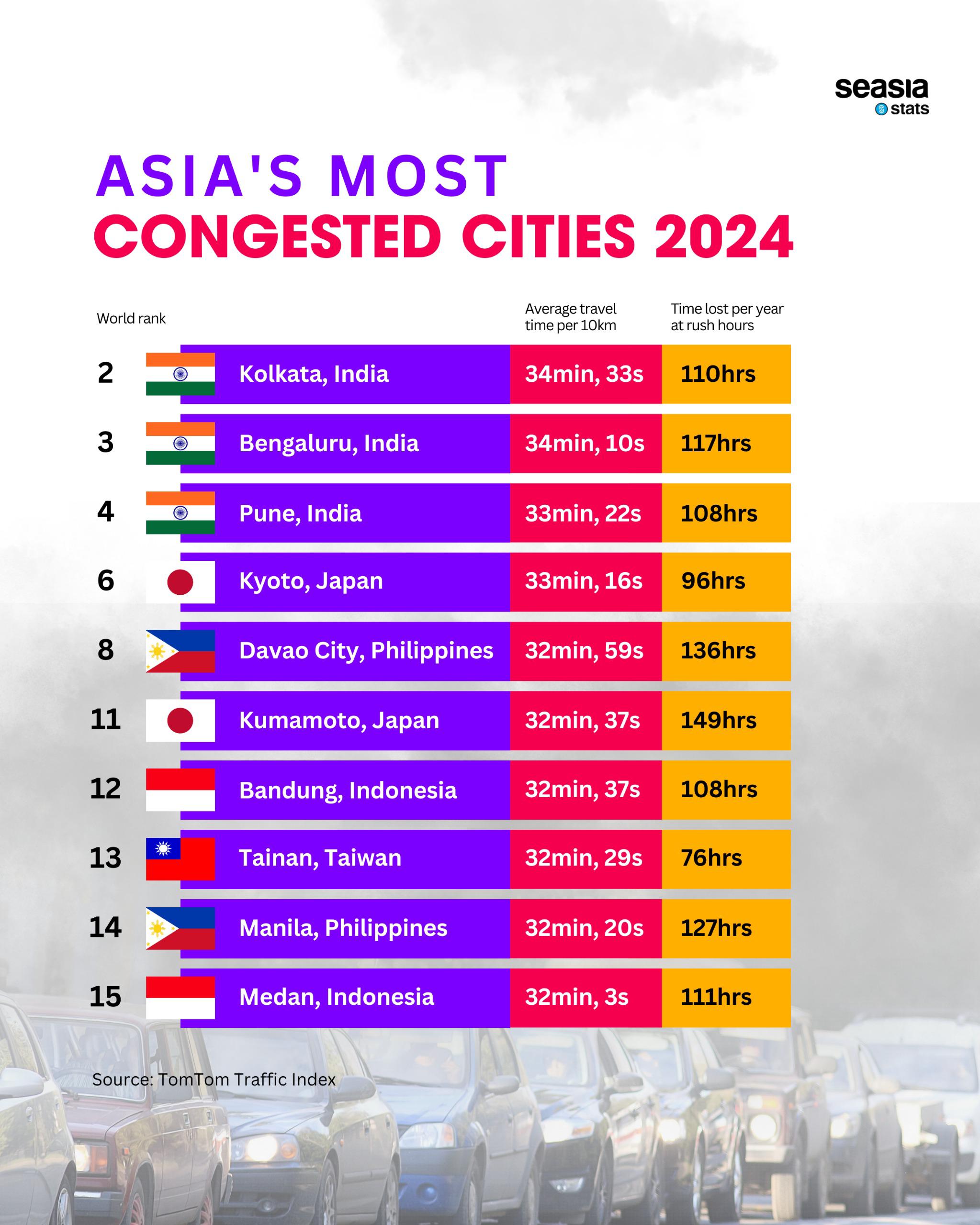 Asia S Most Congested Cities 2024 Seasia Co Asia S Most Congested Cities 2024 Seasia Co