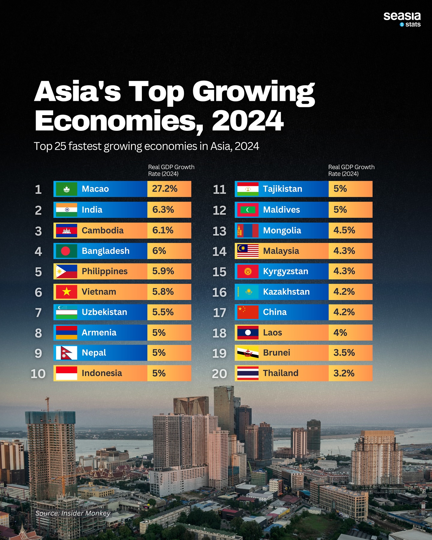 Asia s Top Growing Economies 2024 Seasia co