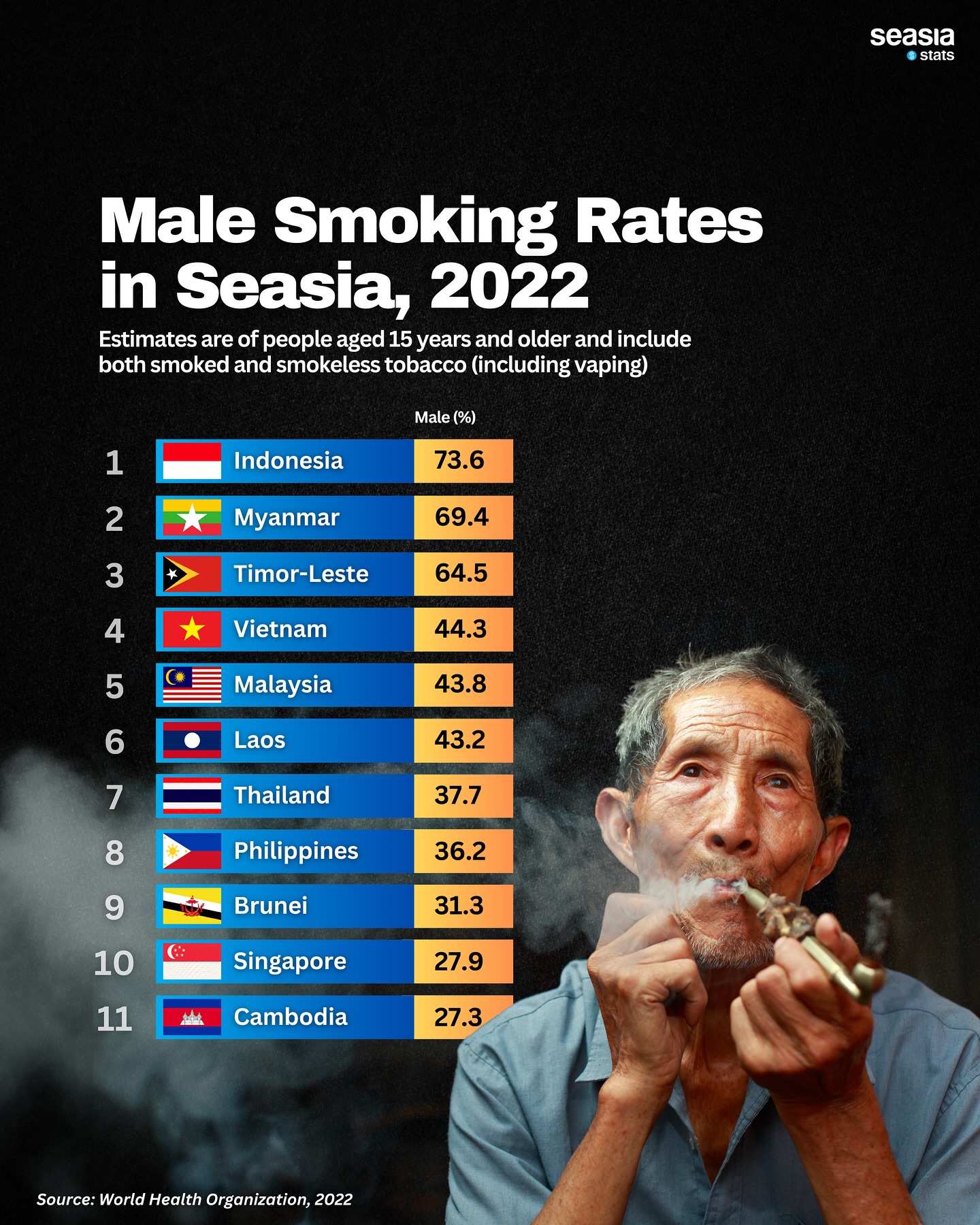 male-smoking-rates-in-seasia-2022-seasia-co