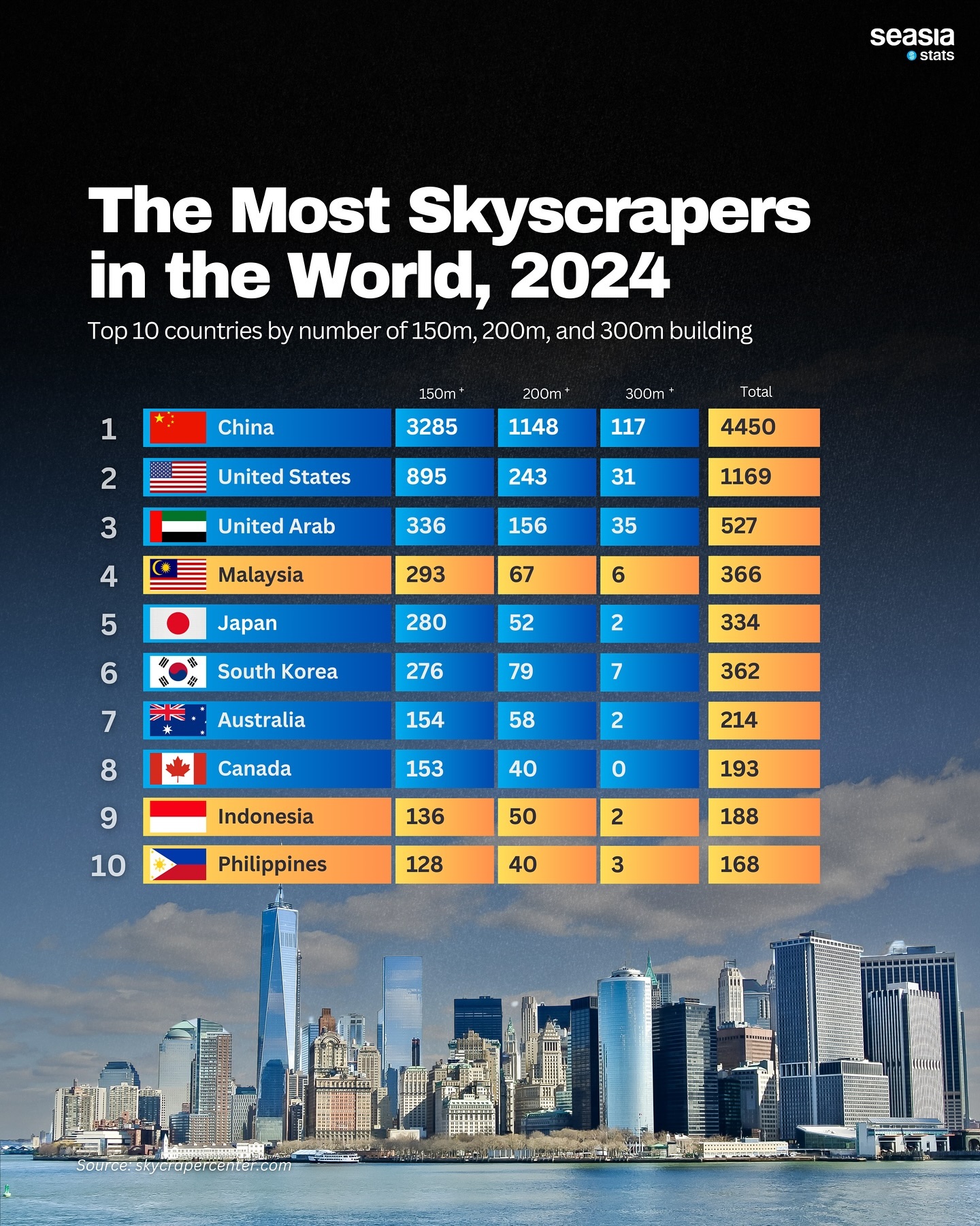 The Most Skyscrapers In The World Seasia Co The Most Skyscrapers In The World Seasia Co